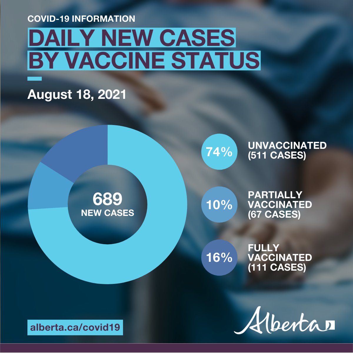 AB Cases Vaccinated vs Unvaccinated-3