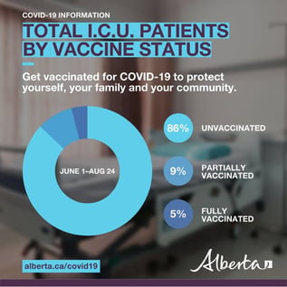 ICU Patients by Vaccination Status
